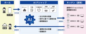 【株式会社ジャストプランニング】高度な厨房オペレーションをAIが指揮する「まかせてAIデシャップ™」を共同開発・提供開始