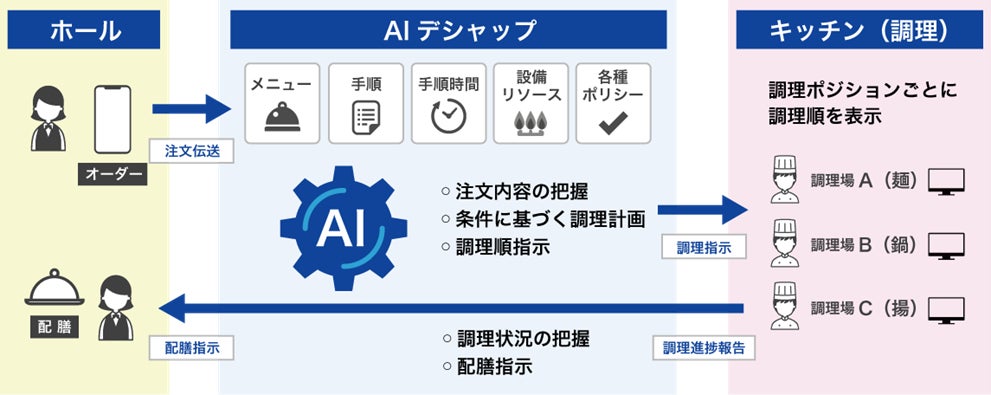 【株式会社ジャストプランニング】高度な厨房オペレーションをAIが指揮する「まかせてAIデシャップ™」を共同開発・提供開始