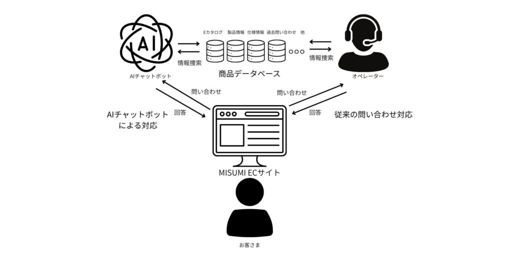 顧客問い合わせに生成AIを本格導入　回答時間97%削減