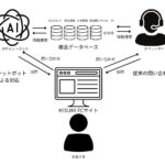 顧客問い合わせに生成AIを本格導入　回答時間97%削減