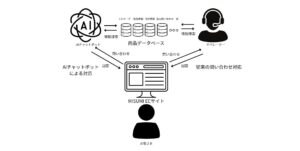 顧客問い合わせに生成AIを本格導入　回答時間97%削減