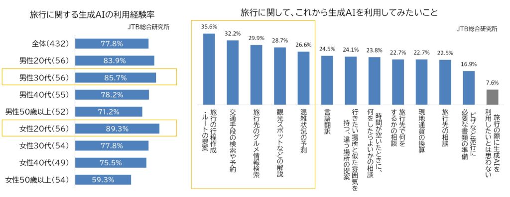 「生成AIの利用と旅行についての調査」