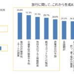 「生成AIの利用と旅行についての調査」