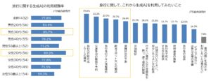 「生成AIの利用と旅行についての調査」