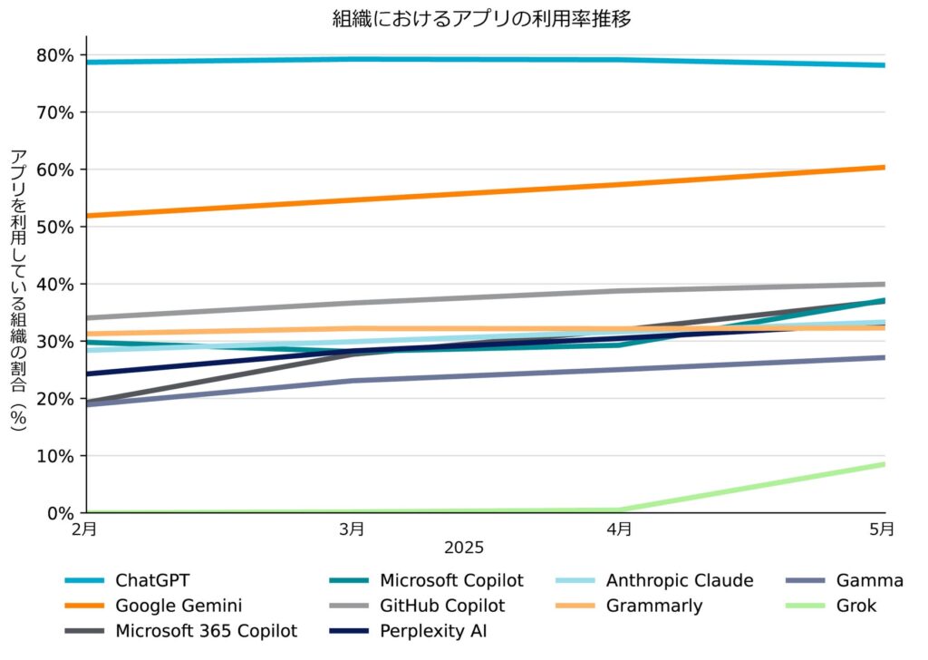 シャドーAIリスクが急増 生成AIプラットフォーム利用が3カ月で50%増加