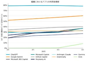 シャドーAIリスクが急増 生成AIプラットフォーム利用が3カ月で50%増加