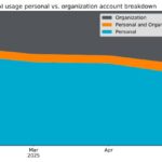 Netskope、AIを活用した新機能を発表　ユニバーサルZTNAを最適化するCopilotを含むサービスを強化
