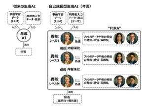 経営議論等を革新する自己成長型AIサービス「Happiness Planet FIRA」を提供開始
