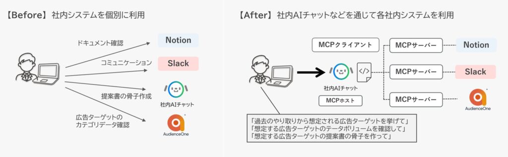 Hakuhodo DY ONE、AIと外部システムを標準化する「Model Context Protocol(MCP)」導入支援サービスを提供開始