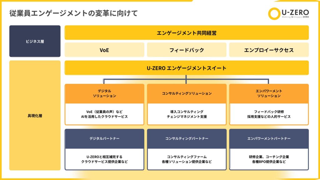 U-ZERO、従業員の潜在的な課題をAIがヒアリングする「コンストラクティブフィードバック」を本提供開始