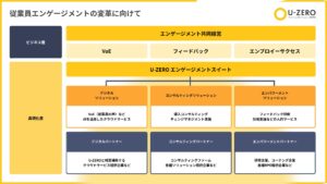 U-ZERO、従業員の潜在的な課題をAIがヒアリングする「コンストラクティブフィードバック」を本提供開始