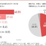 【AI未導入の企業が約半数！？】AI導入するうえで必要なスキル・人材が十分ではない企業が約9割！
