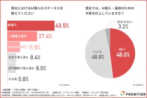 【AI未導入の企業が約半数！？】AI導入するうえで必要なスキル・人材が十分ではない企業が約9割！