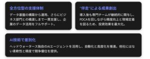 Microsoft Fabric/Azure Databricks基盤を活用したAIデータドリブンBizOpsマネージドサービスの提供開始