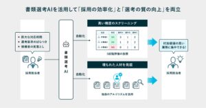 採用活動を支援する「書類選考AI」をリリース、800社が利用する“PKSHA AI Suite for HR”に追加