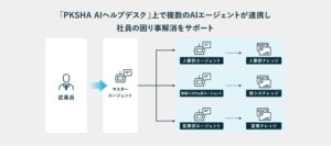 「PKSHA AI ヘルプデスク」で複数のAIエージェントが連携するマルチエージェントをリリースー問い合わせ部署に迷う心理的・時間的ストレスをゼロに