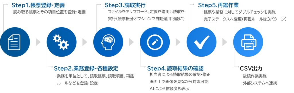 CAC、 初期費用ゼロ、定額制のSaaS型AI-OCRサービスを提供開始
