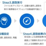 CAC、 初期費用ゼロ、定額制のSaaS型AI-OCRサービスを提供開始