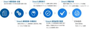 CAC、 初期費用ゼロ、定額制のSaaS型AI-OCRサービスを提供開始