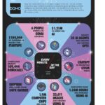 Domo、年次レポート「Data Never Sleeps（AI版）」第2弾を公開
