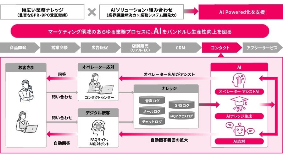 TOPPANグループ、AIを活用したコンタクトセンター業務の支援サービスを提供開始