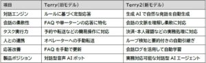 生成AIによる対話型AIエージェント「Terry2」を正式リリース