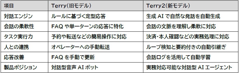 生成AIによる対話型AIエージェント「Terry2」を正式リリース