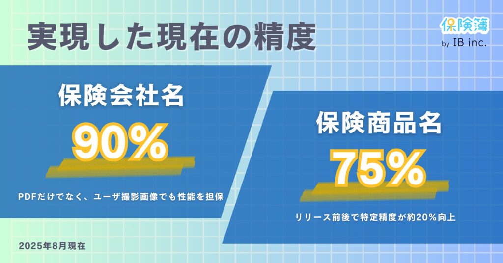生成AI × 独自マスターデータで保険商品の特定精度が20%向上！保険簿アプリが保険の自動データ化のオペレーション改善を実現