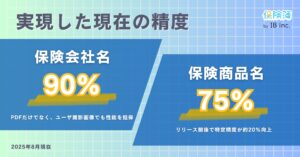 生成AI × 独自マスターデータで保険商品の特定精度が20%向上！保険簿アプリが保険の自動データ化のオペレーション改善を実現