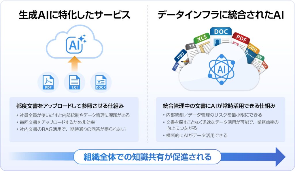 DirectCloud、クラウドストレージ統合型生成AIをアップデート