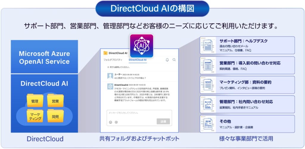 DirectCloud、社内文書をAIで活用できる「DirectCloud AI」を無料提供開始