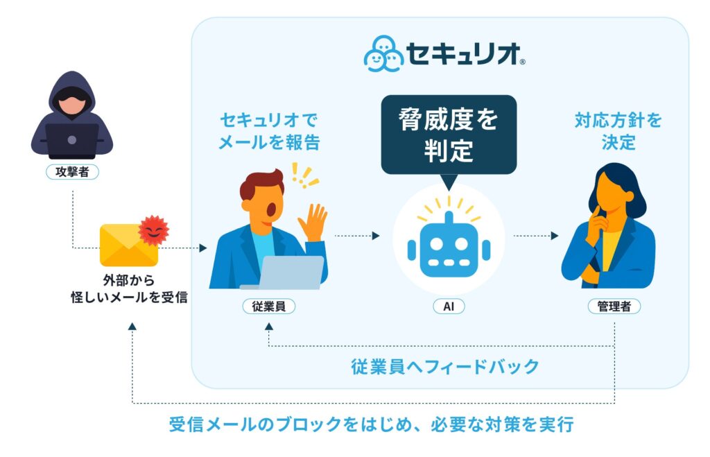 AIによるフィッシングメール判定機能『AI自動判定機能』を「セキュリオ」に実装！〜安全判断を自然言語でわかりやすく解説〜