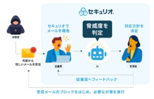 AIによるフィッシングメール判定機能『AI自動判定機能』を「セキュリオ」に実装！〜安全判断を自然言語でわかりやすく解説〜