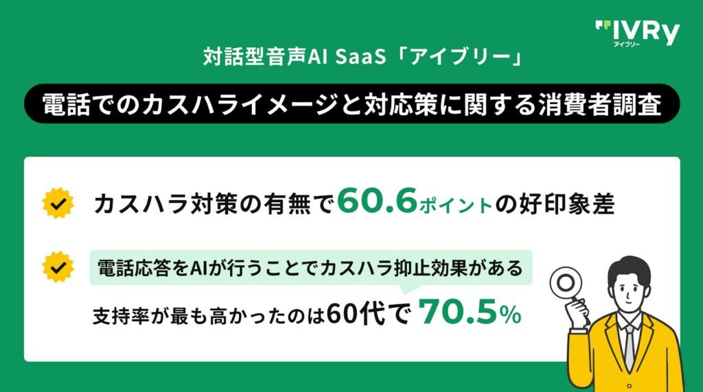 対話型音声AI SaaS「アイブリー」が「電話でのカスハライメージと対応策に関する消費者調査」を実施