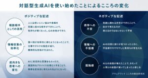 「AIなしでは不安」生活者の43%が回答、対話型生成AIと人との関係性についての最新調査 （2025年8月）
