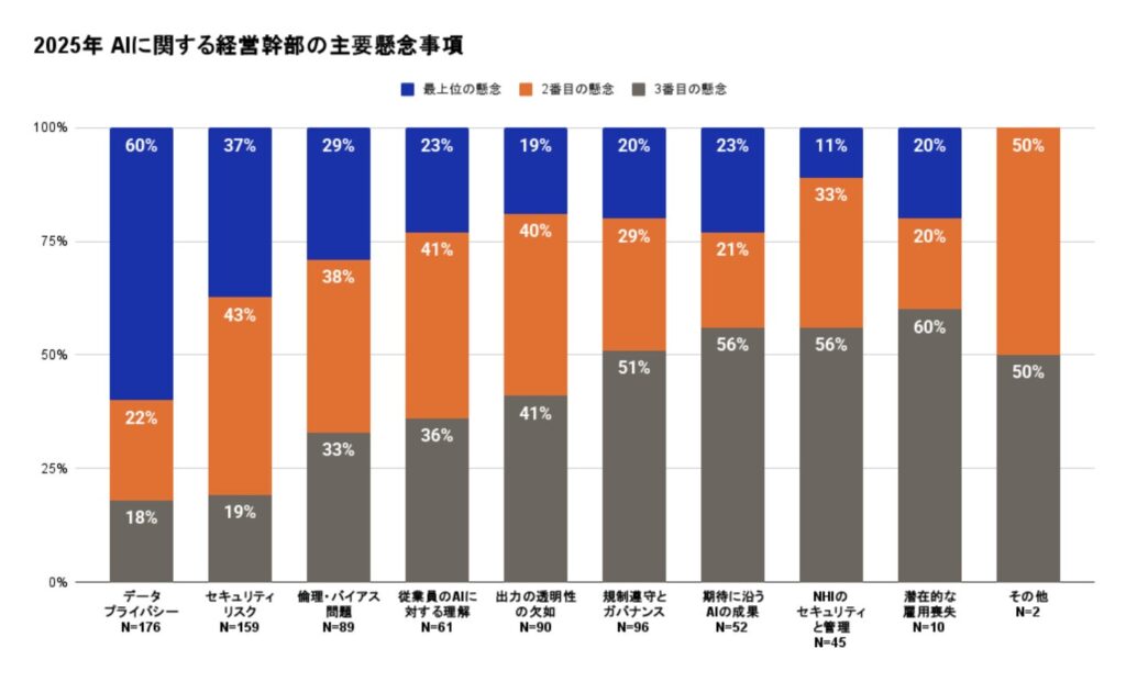 Okta、世界の経営幹部を対象に実施した職場でのAI利用に関する年次調査「AI at Work 2025」の結果を発表
