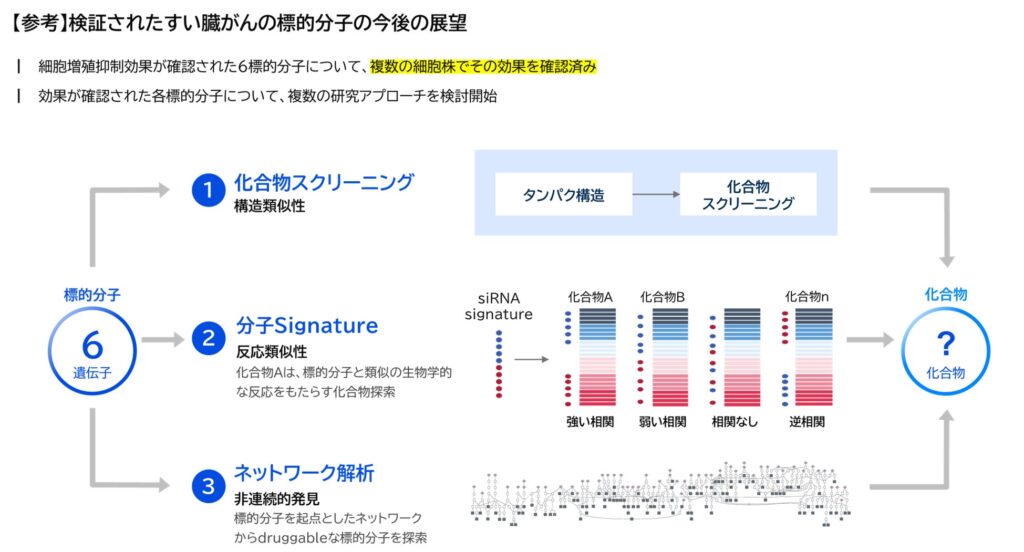 FRONTEO、AI創薬支援サービス「Drug Discovery AI Factory」によるすい臓がん新規標的分子候補の細胞増殖抑制効果の検証結果を受け今後の研究指針を策定