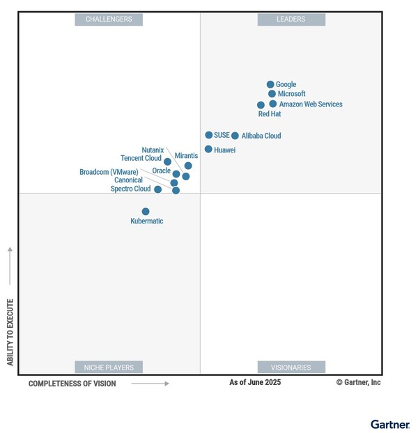 Huawei Jadi "Leader" dalam "Gartner® Magic Quadrant for Container Management"