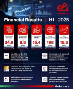 e&、連結純利益が60.7%増加し、2025年上半期には88億ディルハムに達すると報告