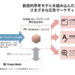 「日本語コピーライティング特化型生成AI」の開発に向けた共同研究を開始