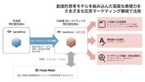 「日本語コピーライティング特化型生成AI」の開発に向けた共同研究を開始