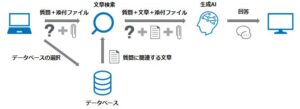 RAG技術を活用した生成AIシステムの利用開始について