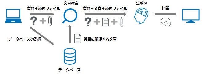 RAG技術を活用した生成AIシステムの利用開始について