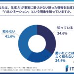 プライベートで生成AIを利用する人の約65%が、生成AIの「ハルシネーション」をよく知らない！株式会社ITSUKIが「生成AIのプライベート利用におけるハルシネーション」に関する調査を実施！