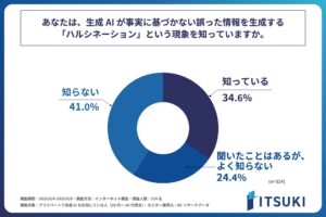 プライベートで生成AIを利用する人の約65%が、生成AIの「ハルシネーション」をよく知らない！株式会社ITSUKIが「生成AIのプライベート利用におけるハルシネーション」に関する調査を実施！