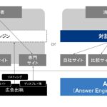 Speee、日経クロストレンドで「生成AI時代の検索戦略」をテーマに連載を開始