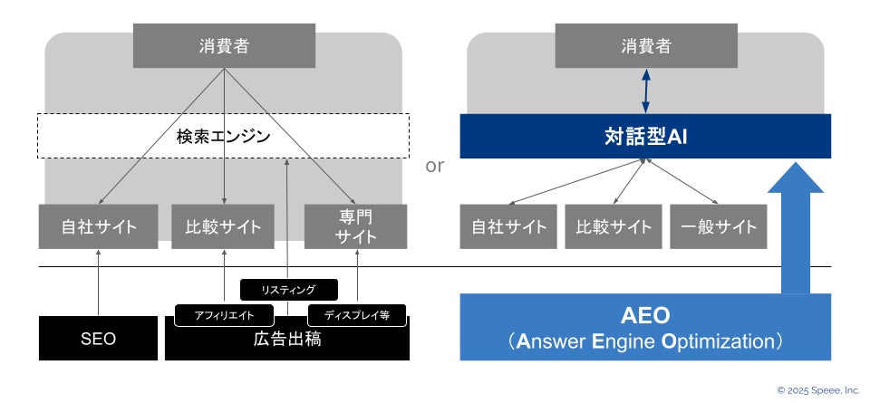 Speee、日経クロストレンドで「生成AI時代の検索戦略」をテーマに連載を開始
