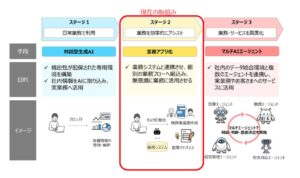 生成AIを活用した業務効率化の取組みについて