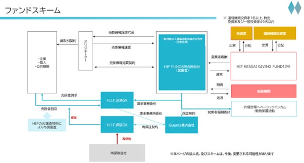 AIファイナンスのQuants、12号ファンドとなる「HIF KESSAI GIVING FUND12号」を組成