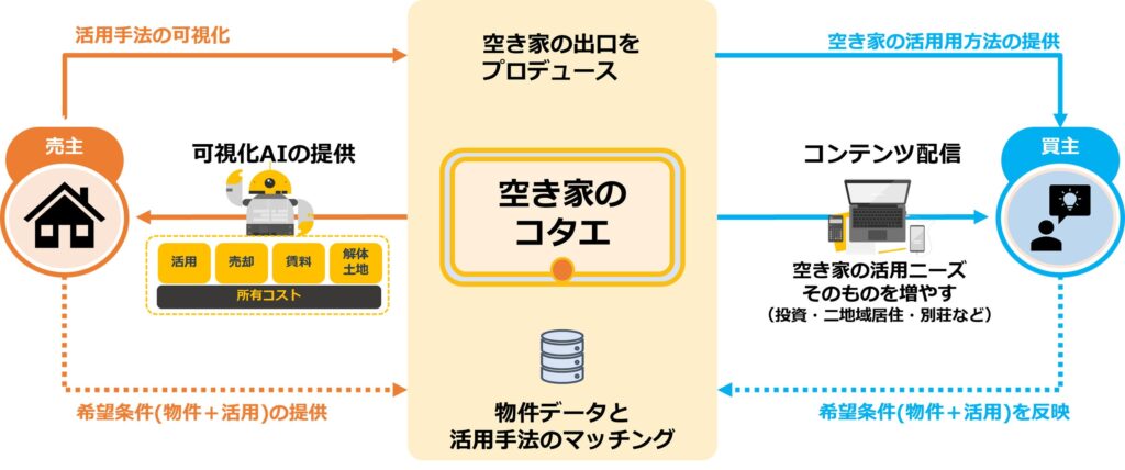 ジェクトワン、AIが“あなたの空き家の答え”を出す新プラットフォーム「空き家のコタエ」を2026年初頭にリリース予定